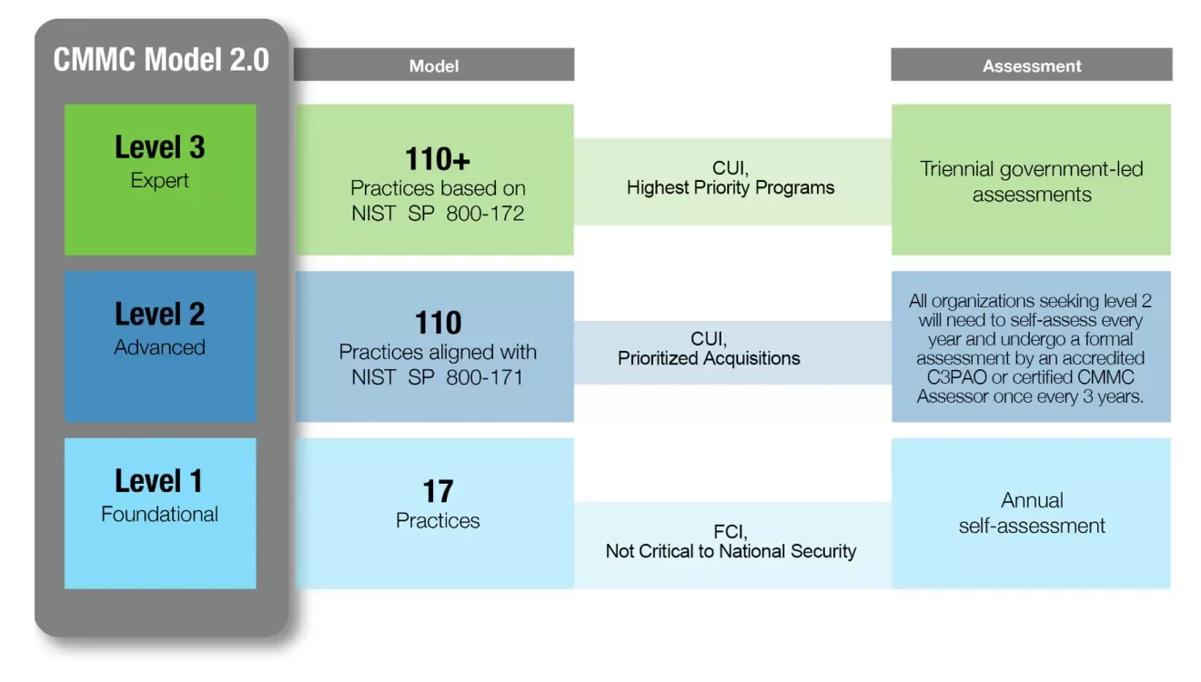 CMMC Model 2