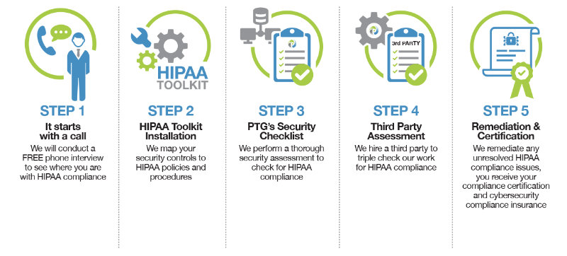 Confused by HIPAA