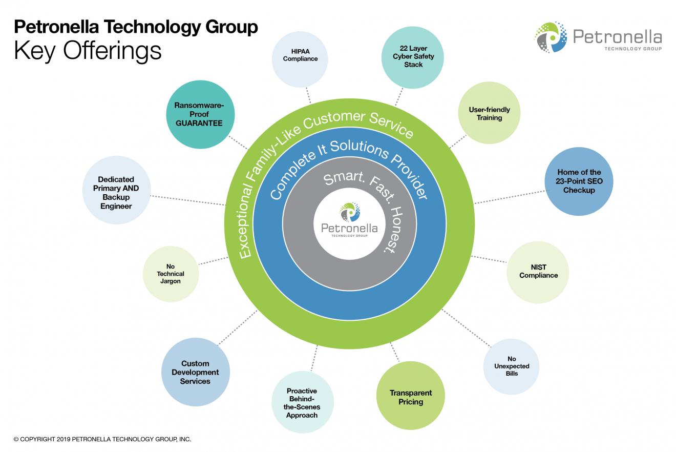 HIPAA compliance product offerings