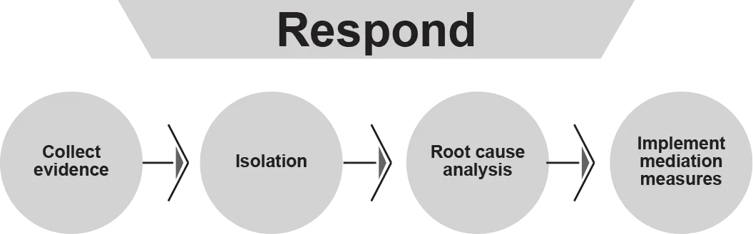 Respond Phase